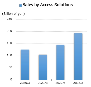 graph: Sales by Access Solutions