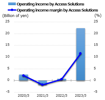 graph: Operating income by Access Solutions