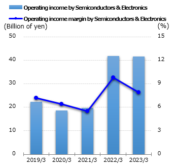 graph: Operating income by Semiconductors & Electronics