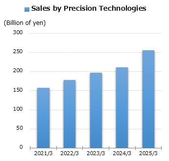 graph: Sales by Precision Technologies