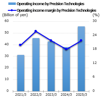 graph: Operating income by Precision Technologies