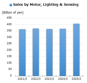 graph: Sales by Motor, Lighting & Sensing