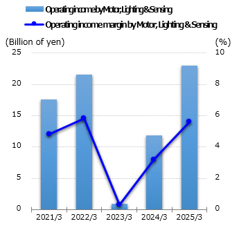 graph: Operating income by Motor, Lighting & Sensing