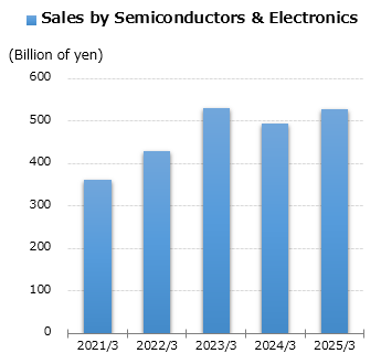 graph: Sales by Semiconductors & Electronics