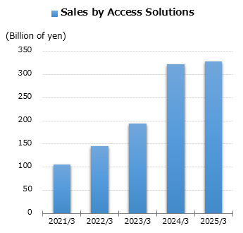 graph: Sales by Access Solutions