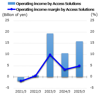 graph: Operating income by Access Solutions