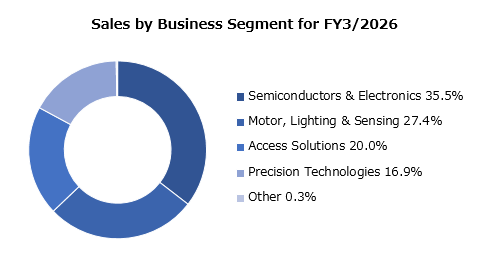graph: Sales by Business Segment for FY3/2018