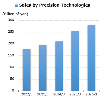 graph: Sales by Precision Technologies