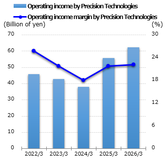graph: Operating income by Precision Technologies