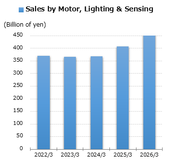 graph: Sales by Motor, Lighting & Sensing