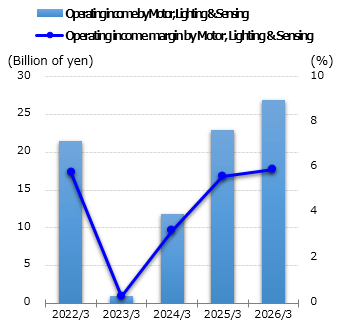 graph: Operating income by Motor, Lighting & Sensing