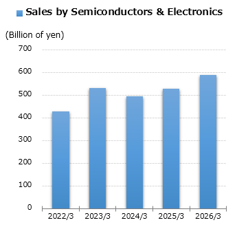graph: Sales by Semiconductors & Electronics