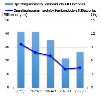 graph: Operating income by Semiconductors & Electronics