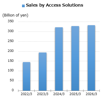 graph: Sales by Access Solutions