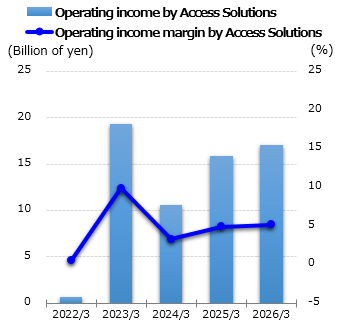 graph: Operating income by Access Solutions