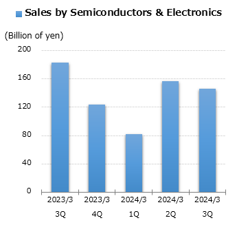 graph: Sales by Semiconductors & Electronics