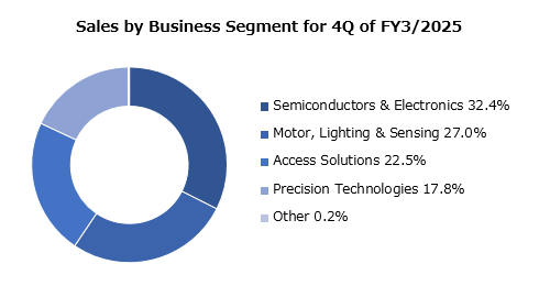 graph: Sales by Business Segment