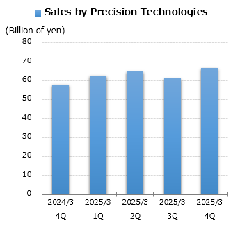 graph: Sales by Precision Technologies