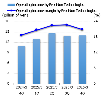graph: Operating income Precision Technologies
