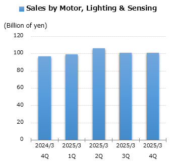 graph: Sales by Motor, Lighting & Sensing
