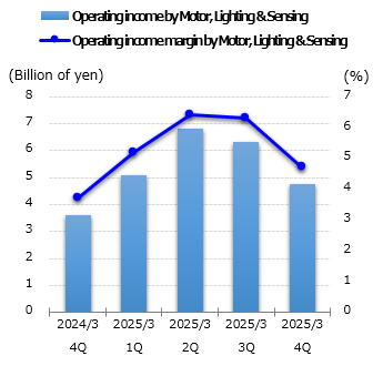 graph: Operating income by Motor, Lighting & Sensing
