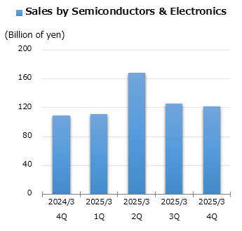 graph: Sales by Semiconductors & Electronics
