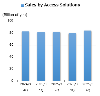 graph: Sales by Access Solutions