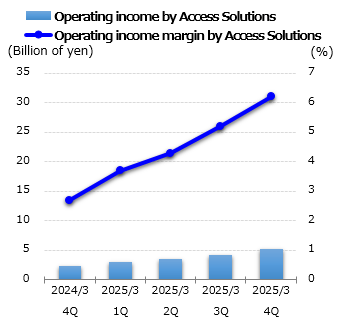 graph: Operating income by Access Solutions