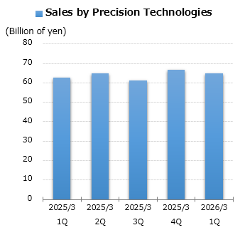 graph: Sales by Precision Technologies