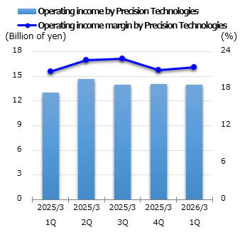 graph: Operating income Precision Technologies