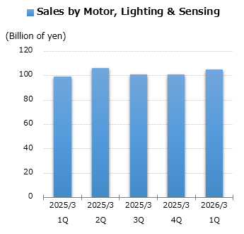 graph: Sales by Motor, Lighting & Sensing