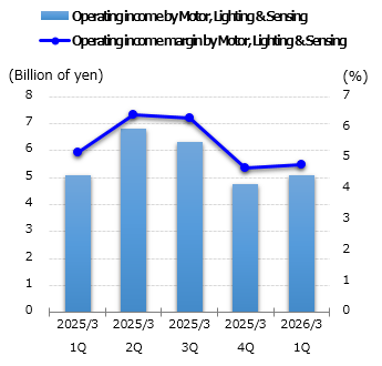 graph: Operating income by Motor, Lighting & Sensing