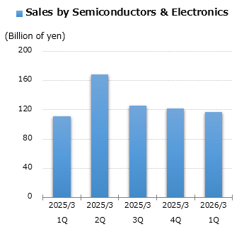 graph: Sales by Semiconductors & Electronics