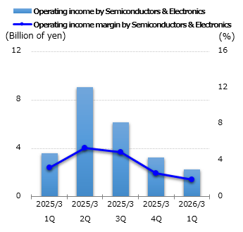 graph: Operating income by Semiconductors & Electronics