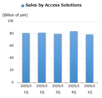 graph: Sales by Access Solutions
