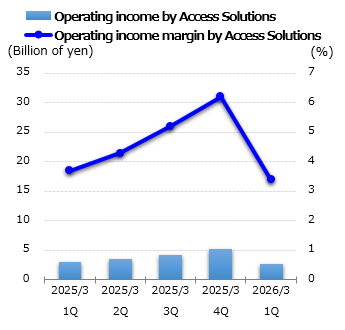 graph: Operating income by Access Solutions