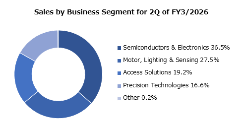 graph: Sales by Business Segment