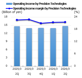 graph: Operating income Precision Technologies