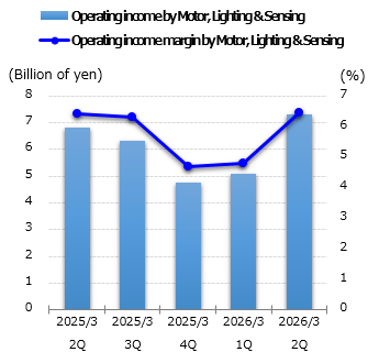 graph: Operating income by Motor, Lighting & Sensing