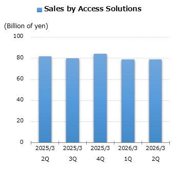 graph: Sales by Access Solutions