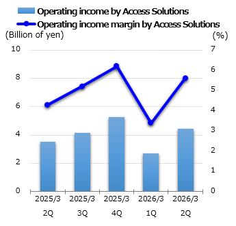 graph: Operating income by Access Solutions
