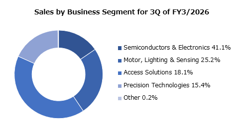 graph: Sales by Business Segment