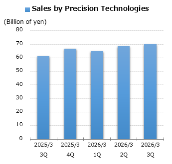 graph: Sales by Precision Technologies