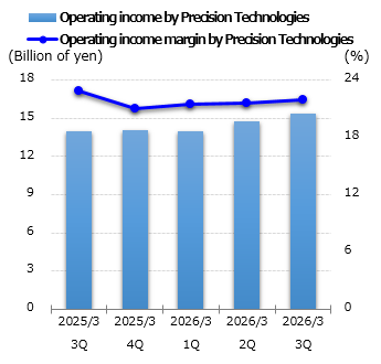 graph: Operating income Precision Technologies