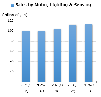 graph: Sales by Motor, Lighting & Sensing
