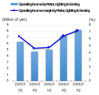 graph: Operating income by Motor, Lighting & Sensing