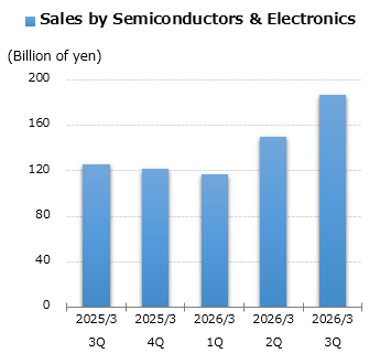 graph: Sales by Semiconductors & Electronics