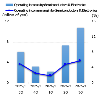graph: Operating income by Semiconductors & Electronics