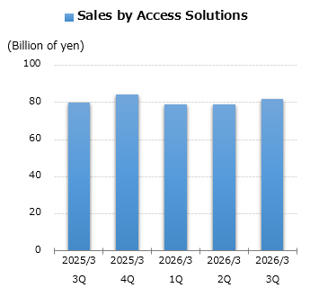 graph: Sales by Access Solutions