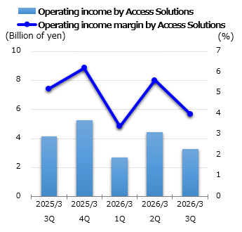 graph: Operating income by Access Solutions